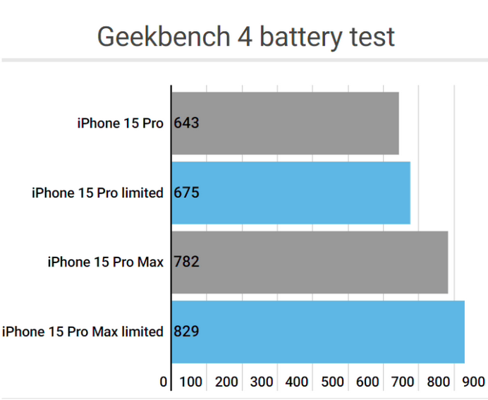 重庆apple维修站iPhone15Pro的ProMotion高刷功能耗电吗