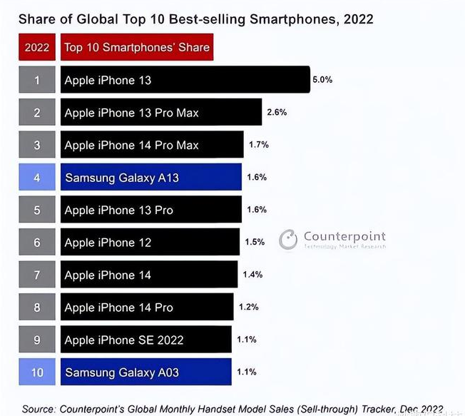 重庆苹果维修分享:为什么iPhone14的销量不如iPhone13? 