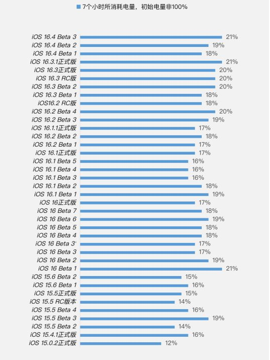 重庆苹果手机维修分享iOS 16.4 Beta 3续航跑分等测试结果汇总 