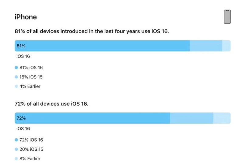 重庆苹果手机维修分享iOS 16 / iPadOS 16 安装率 