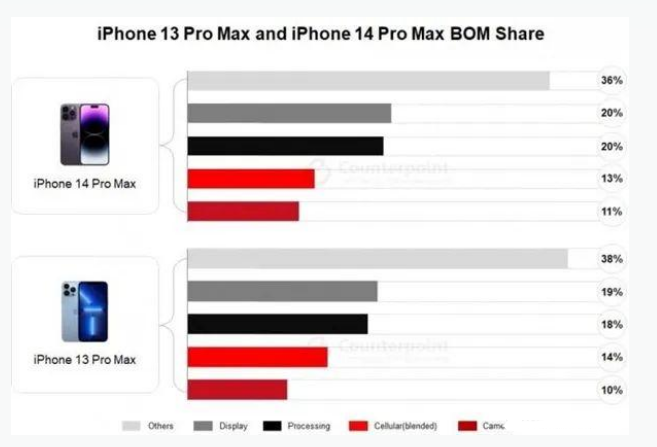 重庆苹果手机维修分享iPhone 14 Pro的成本和利润 