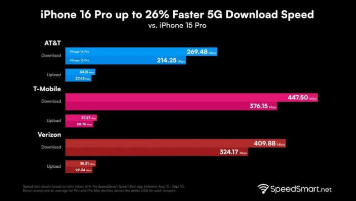 重庆苹果手机维修分享iPhone 16 Pro 系列的 5G 速度 